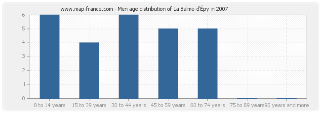 Men age distribution of La Balme-d'Épy in 2007